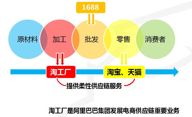 淘貨源和淘工廠哪個好？