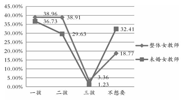 生育的細(xì)節(jié)⑨｜調(diào)查：三成未婚女教師不想生育，男教師更愿生