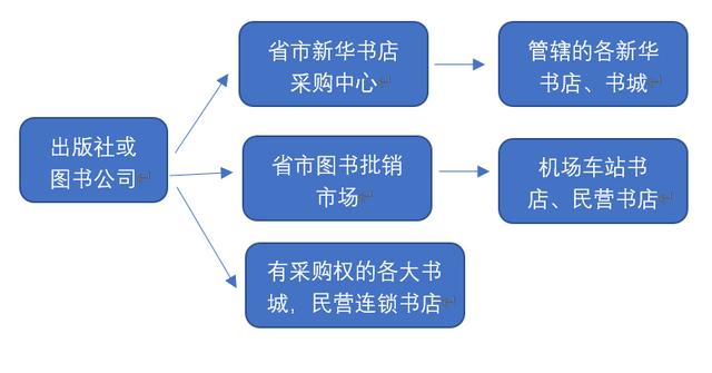 書店進貨渠道有哪些問題（書店進貨渠道有哪些優(yōu)勢）