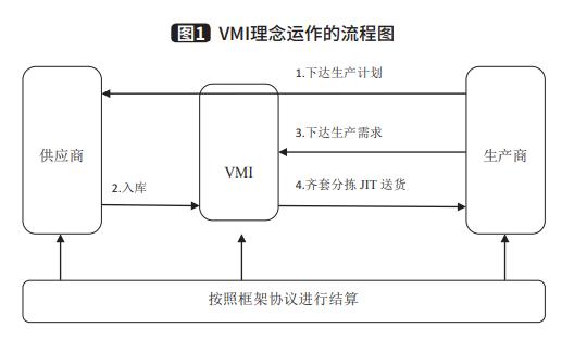 VMI庫(kù)存管理（VMI存貨管理的含義）