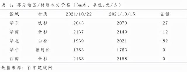 附近木方批發(fā)，附近木方市場(chǎng)？