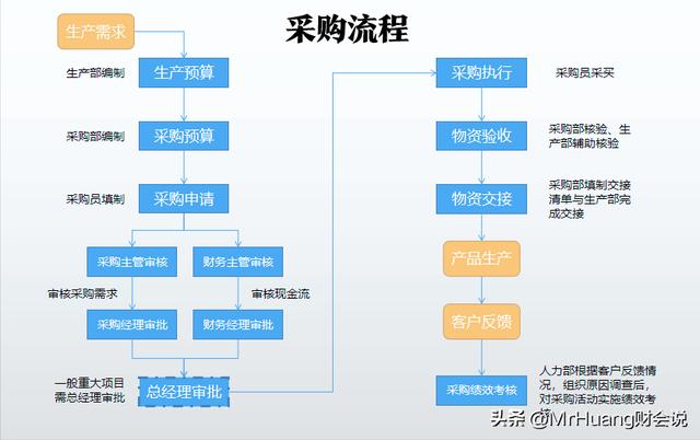 如何做好采購管理工作心得感悟，如何做好采購管理工作心得簡短？