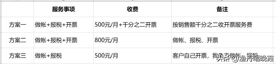 財務(wù)代理記賬報稅公司，財稅服務(wù)公司是代理記賬公司嗎？