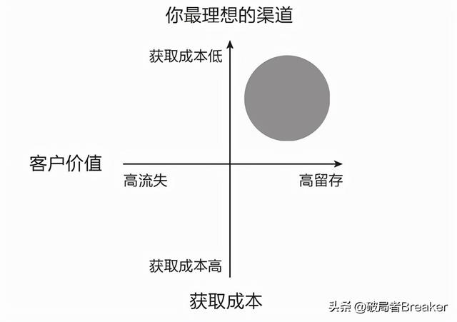 銀行有效獲客的六大渠道有哪些，銀行獲客多渠道和方法？