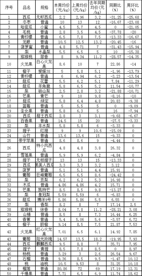 鄭州萬邦水果批發(fā)價格表2021年10月11日，鄭州萬邦水果批發(fā)價格表2021年10月11日的價格？