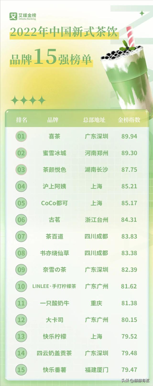 中國所有奶茶店品牌名稱，中國奶茶品牌排行榜10強(qiáng)排名？